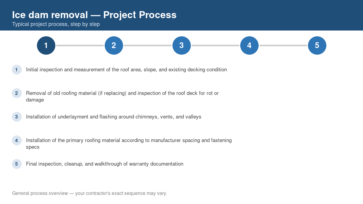 Step-by-step diagram of the typical process for ice dam removal