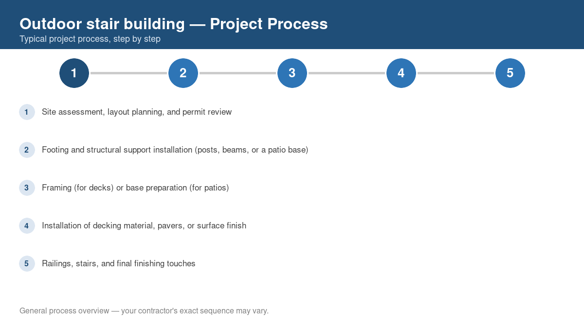 Step-by-step diagram of the typical process for outdoor stair building