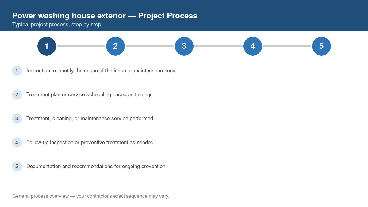Step-by-step diagram of the typical process for power washing house exterior