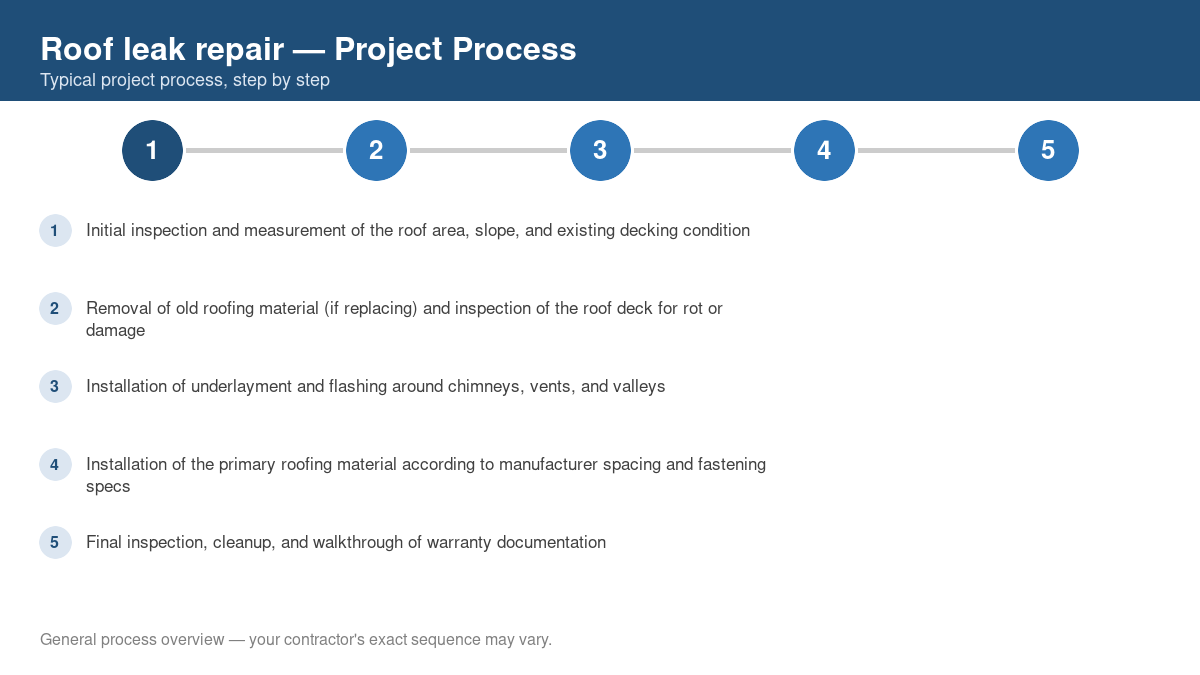 Step-by-step diagram of the typical process for roof leak repair