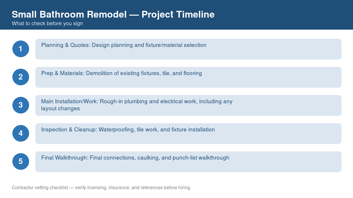 Checklist showing the typical project timeline for small bathroom remodel