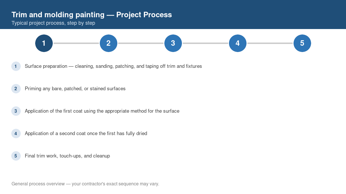 Step-by-step diagram of the typical process for trim and molding painting