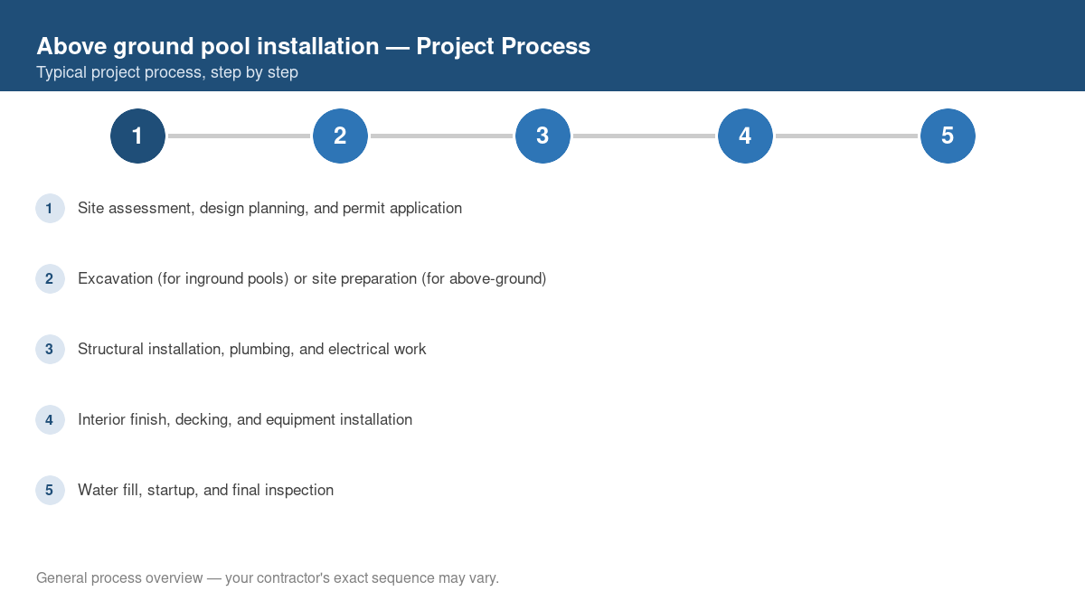 Step-by-step diagram of the typical process for above ground pool installation