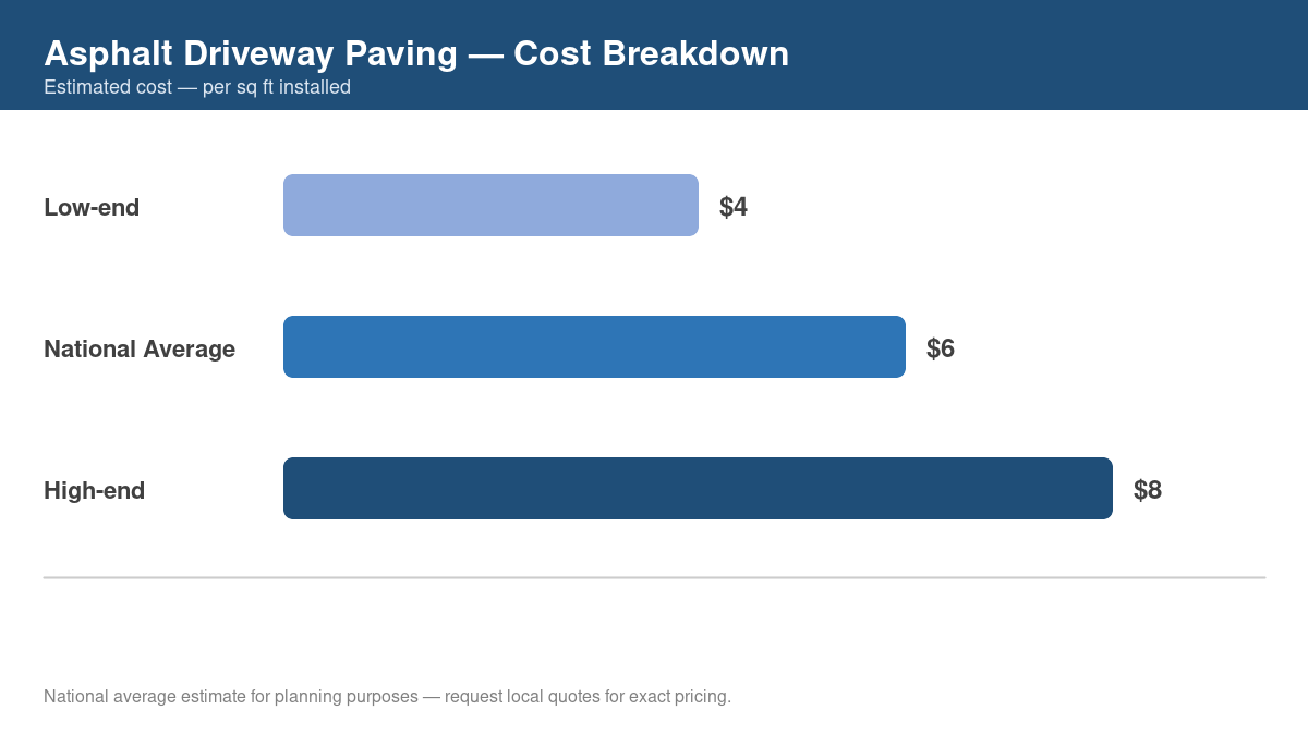 Bar chart showing low, average, and high cost estimates for asphalt driveway paving in 2026