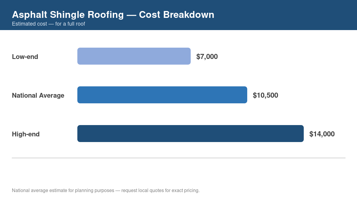 Bar chart showing low, average, and high cost estimates for asphalt shingle roofing in 2026