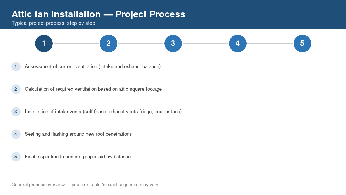 Step-by-step diagram of the typical process for attic fan installation