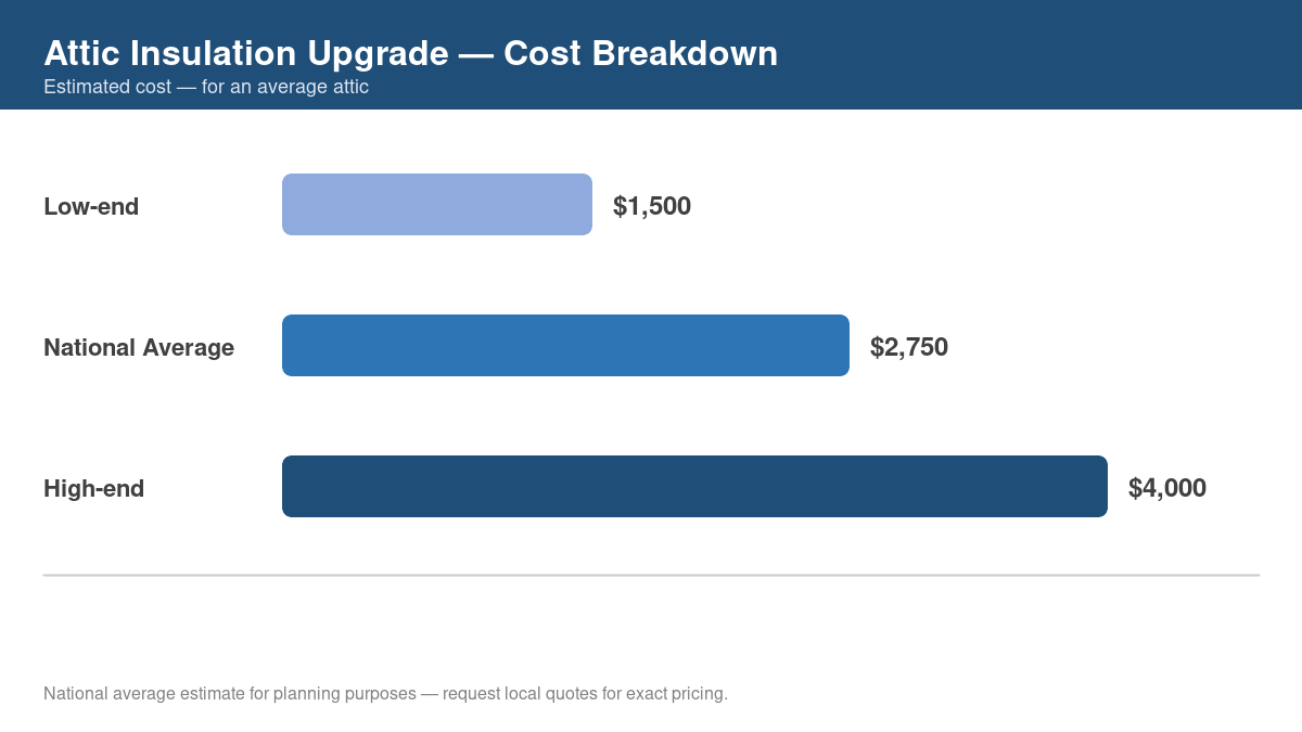 Bar chart showing low, average, and high cost estimates for attic insulation upgrade in 2026