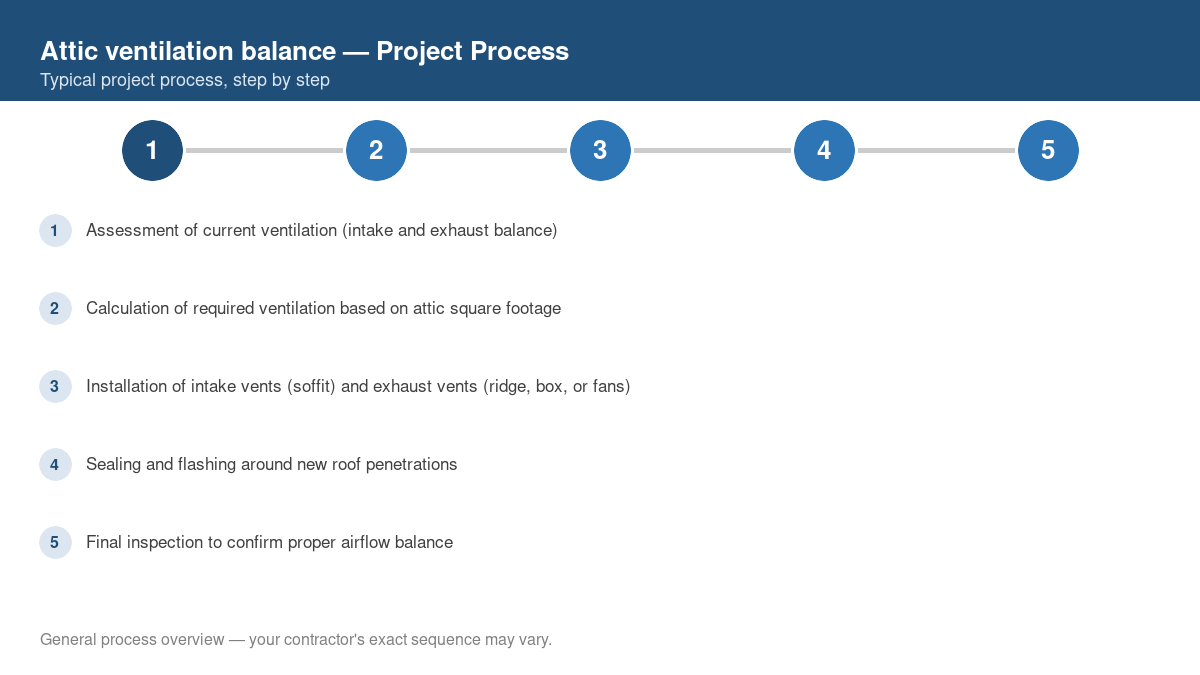 Step-by-step diagram of the typical process for attic ventilation balance