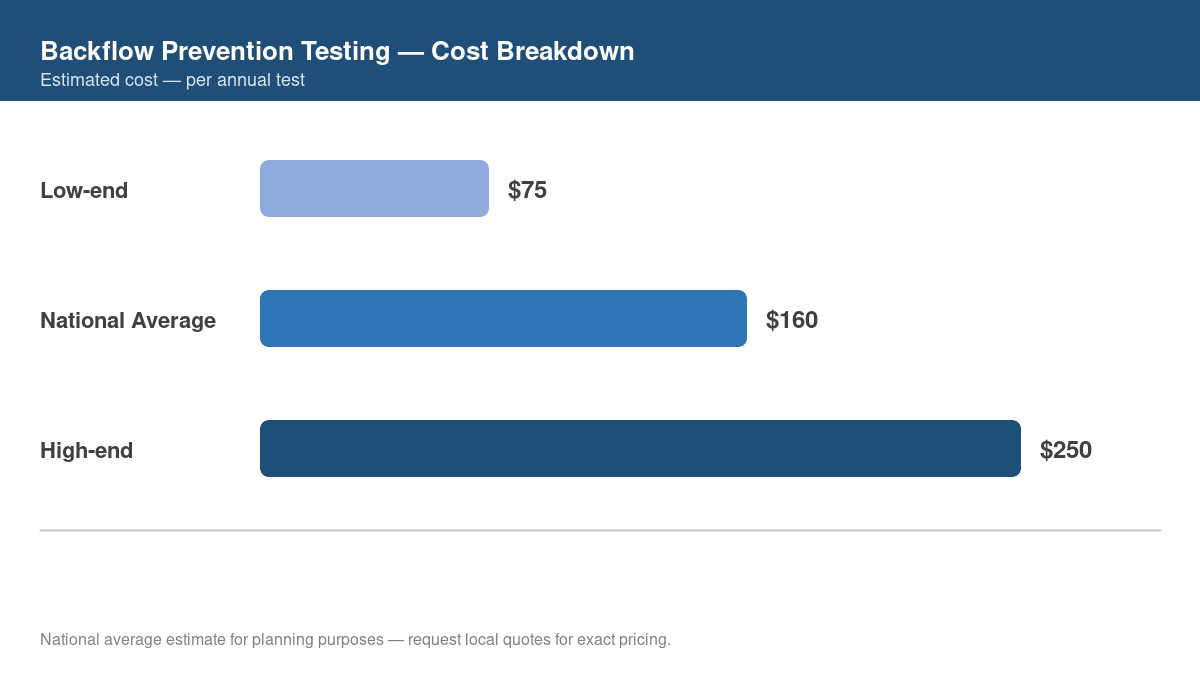 Bar chart showing low, average, and high cost estimates for backflow prevention testing in 2026