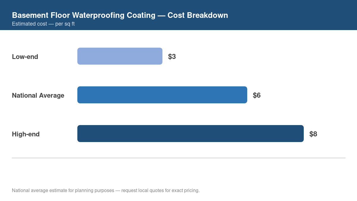 Bar chart showing low, average, and high cost estimates for basement floor waterproofing coating in 2026
