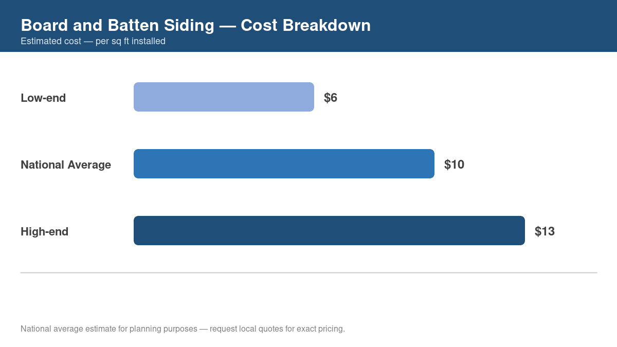 Bar chart showing low, average, and high cost estimates for board and batten siding in 2026