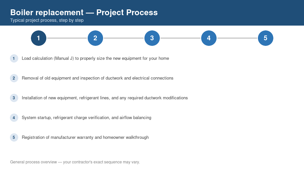 Step-by-step diagram of the typical process for boiler replacement
