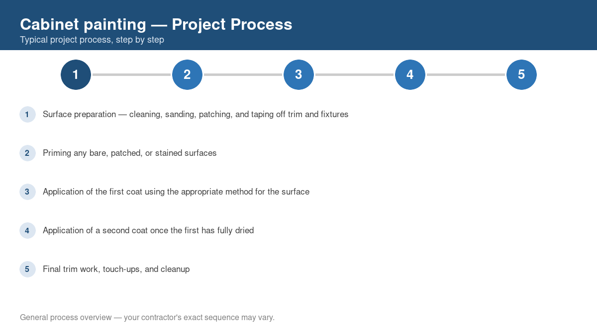 Step-by-step diagram of the typical process for cabinet painting