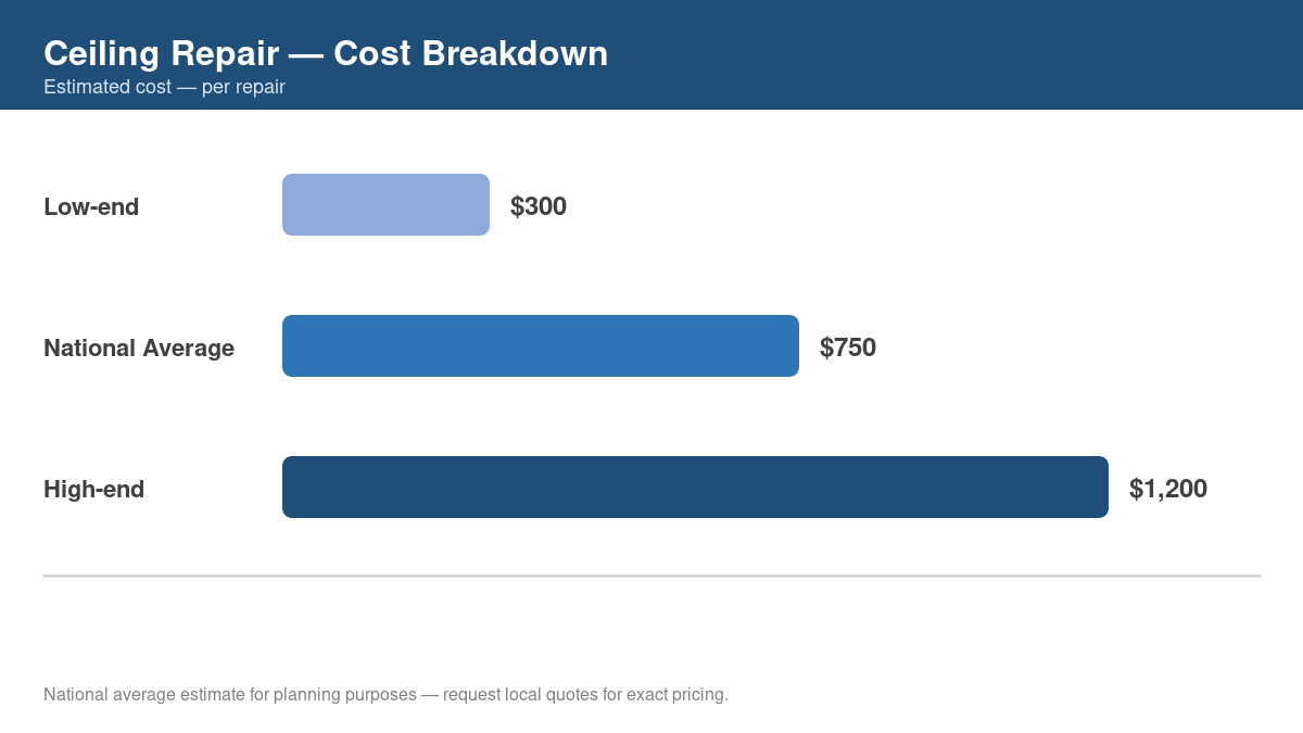 Bar chart showing low, average, and high cost estimates for ceiling repair in 2026