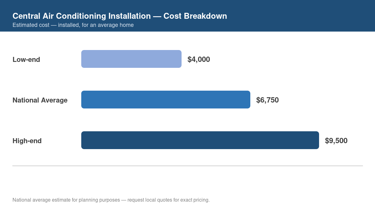 Bar chart showing low, average, and high cost estimates for central air conditioning installation in 2026