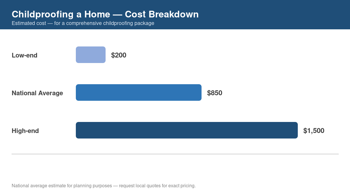 Bar chart showing low, average, and high cost estimates for childproofing a home in 2026