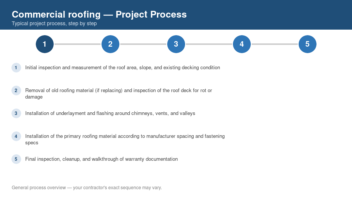 Step-by-step diagram of the typical process for commercial roofing