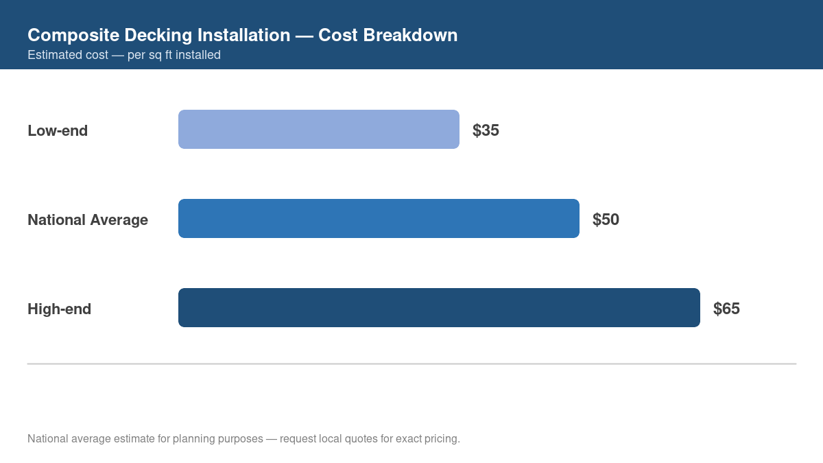 Bar chart showing low, average, and high cost estimates for composite decking installation in 2026