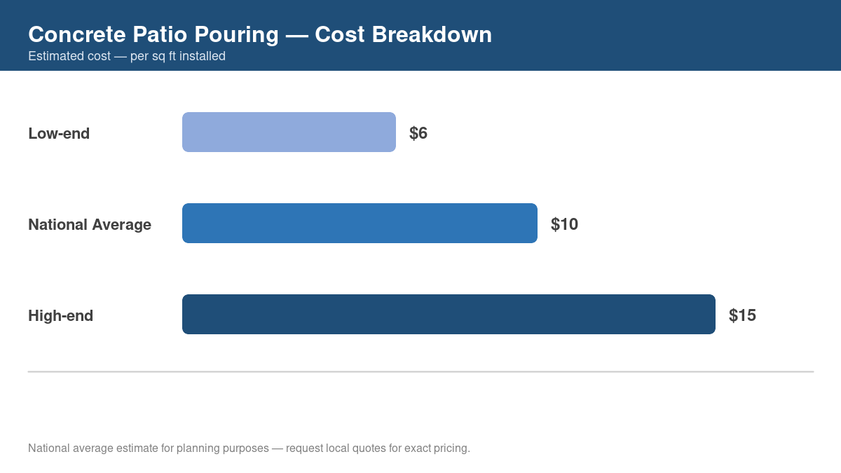 Bar chart showing low, average, and high cost estimates for concrete patio pouring in 2026