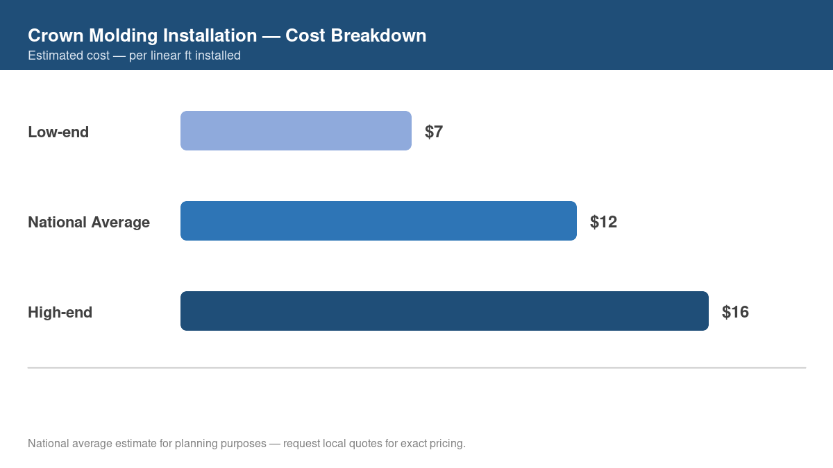Bar chart showing low, average, and high cost estimates for crown molding installation in 2026