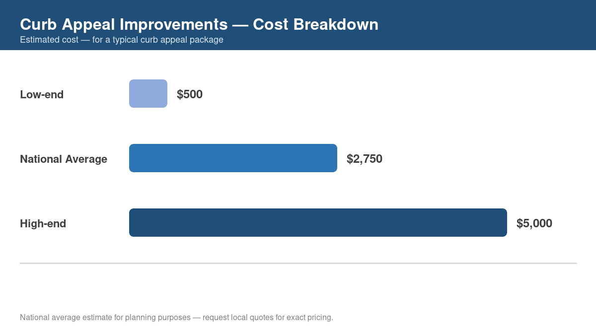 Bar chart showing low, average, and high cost estimates for curb appeal improvements in 2026