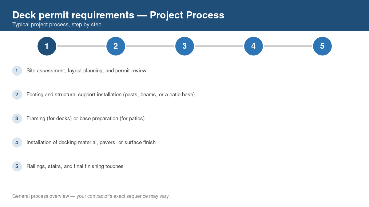 Step-by-step diagram of the typical process for deck permit requirements
