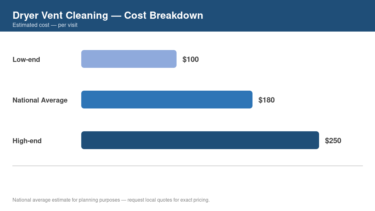 Bar chart showing low, average, and high cost estimates for dryer vent cleaning in 2026