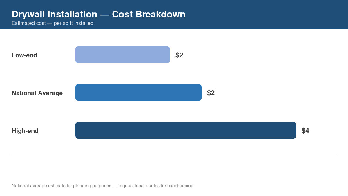 Bar chart showing low, average, and high cost estimates for drywall installation in 2026