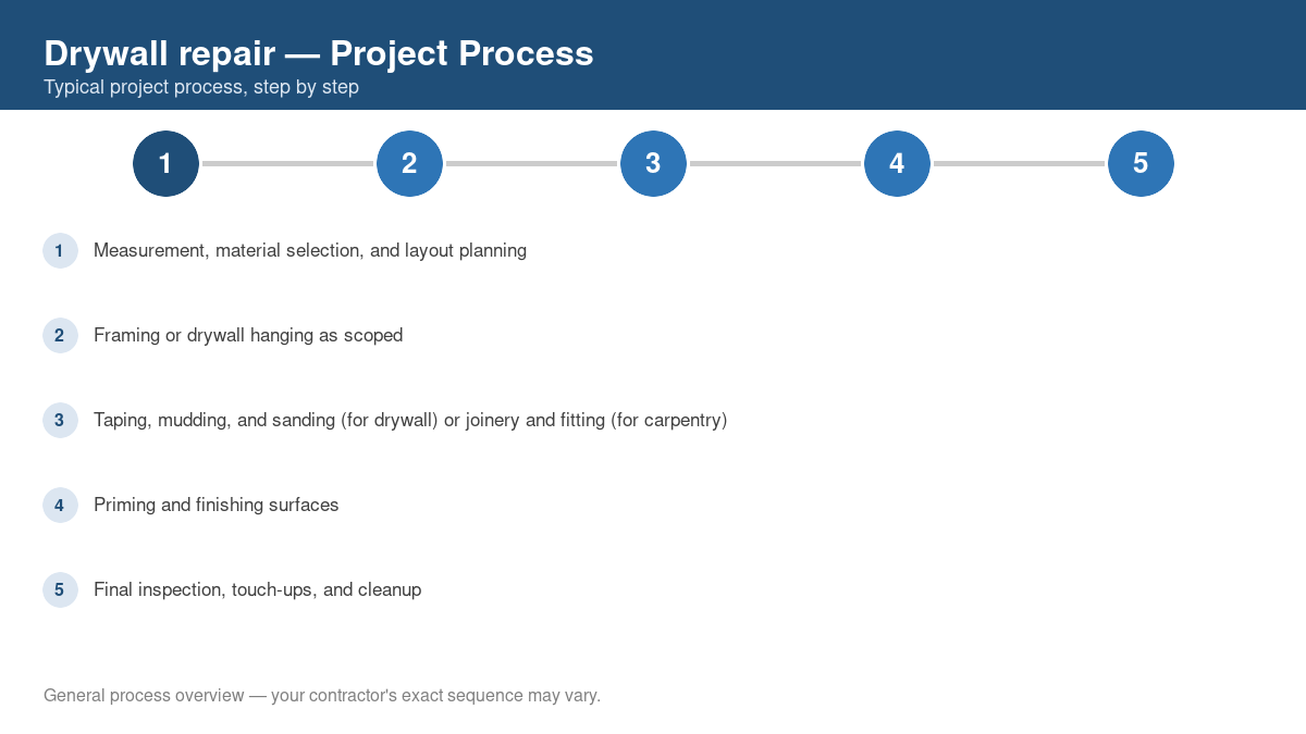 Step-by-step diagram of the typical process for drywall repair