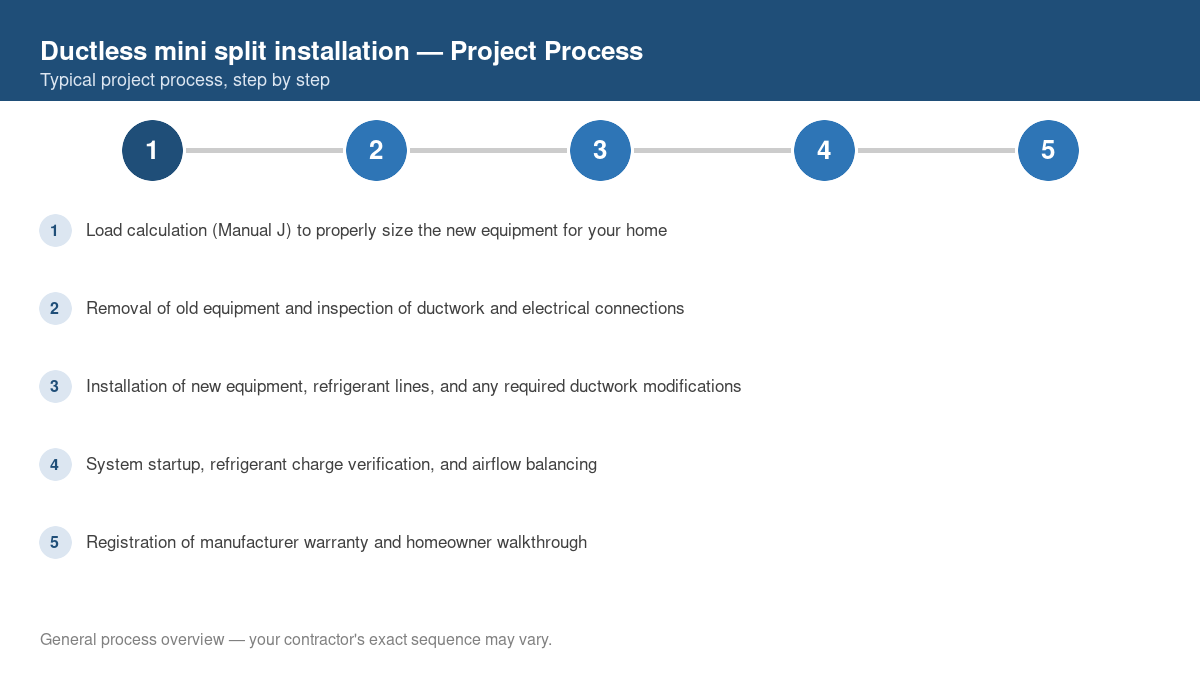 Step-by-step diagram of the typical process for ductless mini split installation