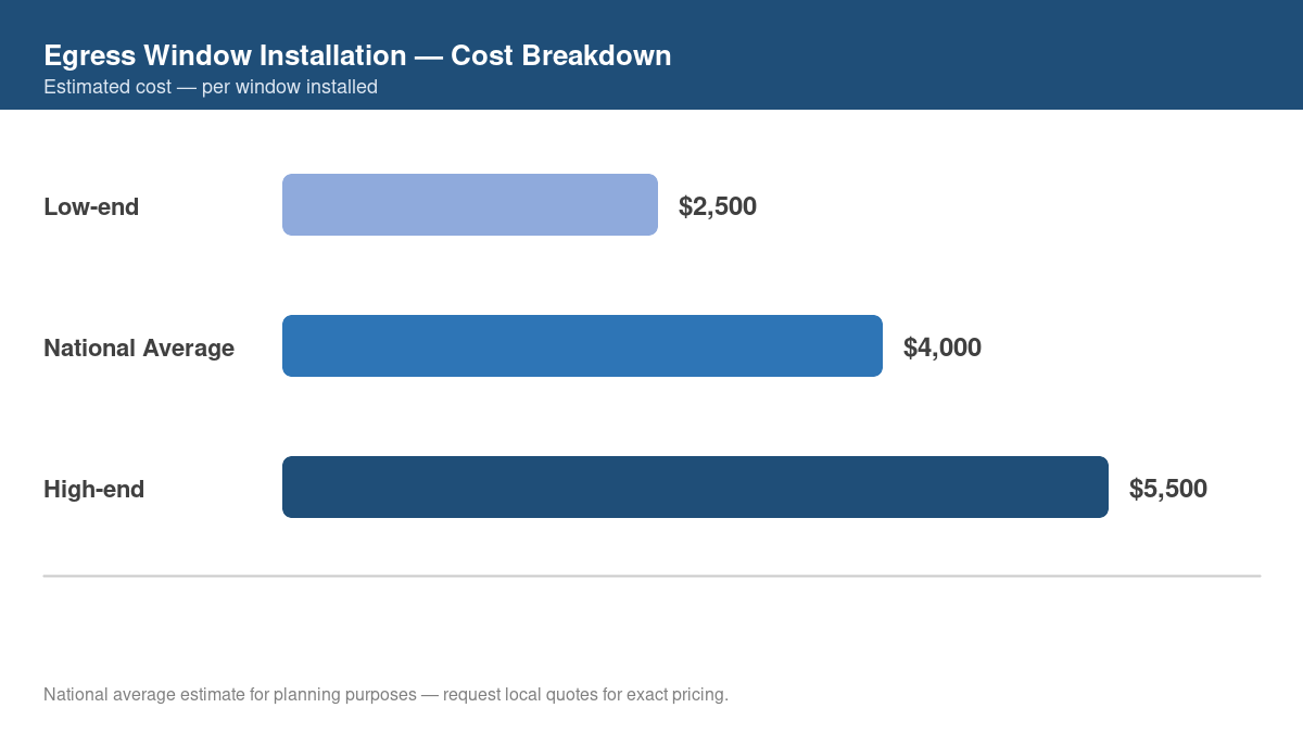 Bar chart showing low, average, and high cost estimates for egress window installation in 2026