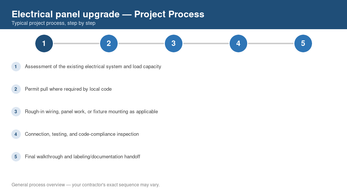 Step-by-step diagram of the typical process for electrical panel upgrade
