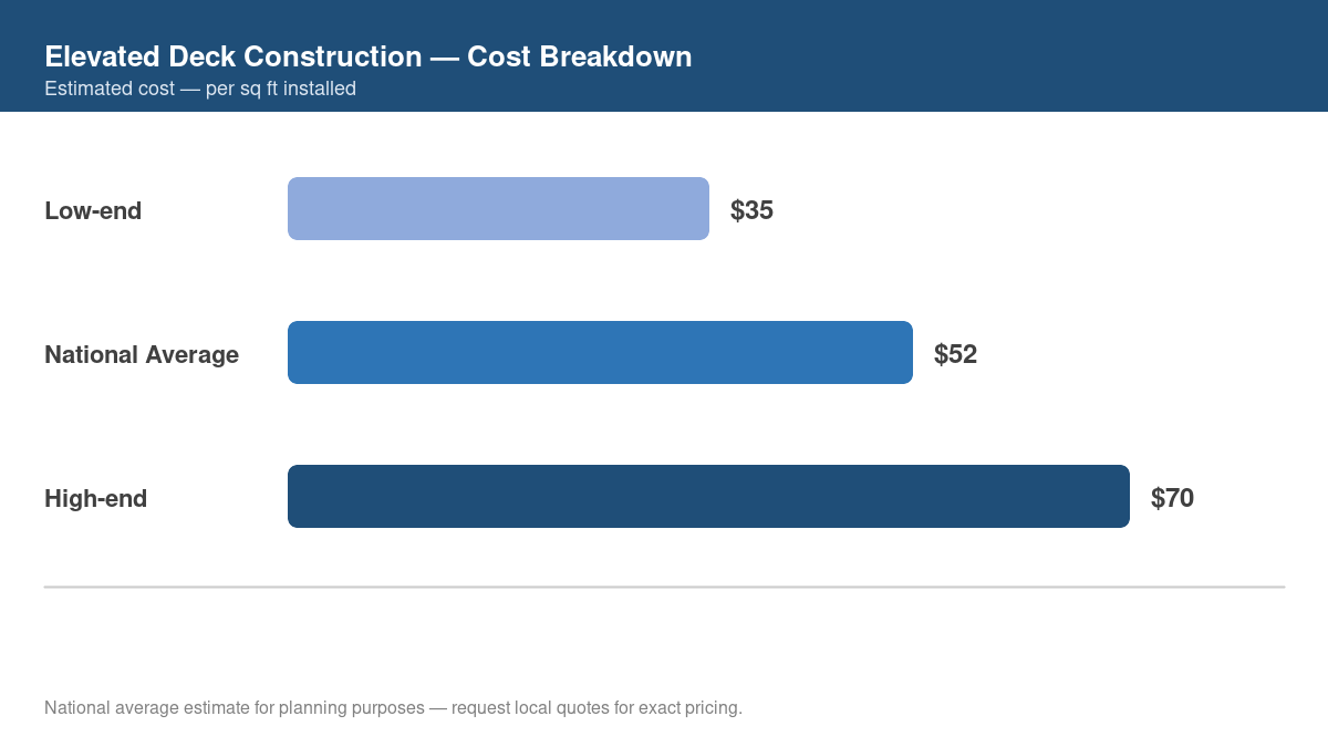 Bar chart showing low, average, and high cost estimates for elevated deck construction in 2026