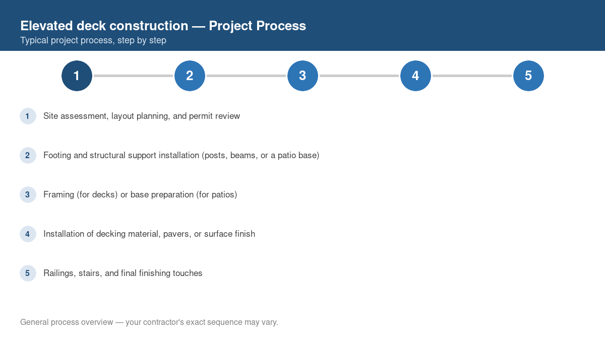 Step-by-step diagram of the typical process for elevated deck construction