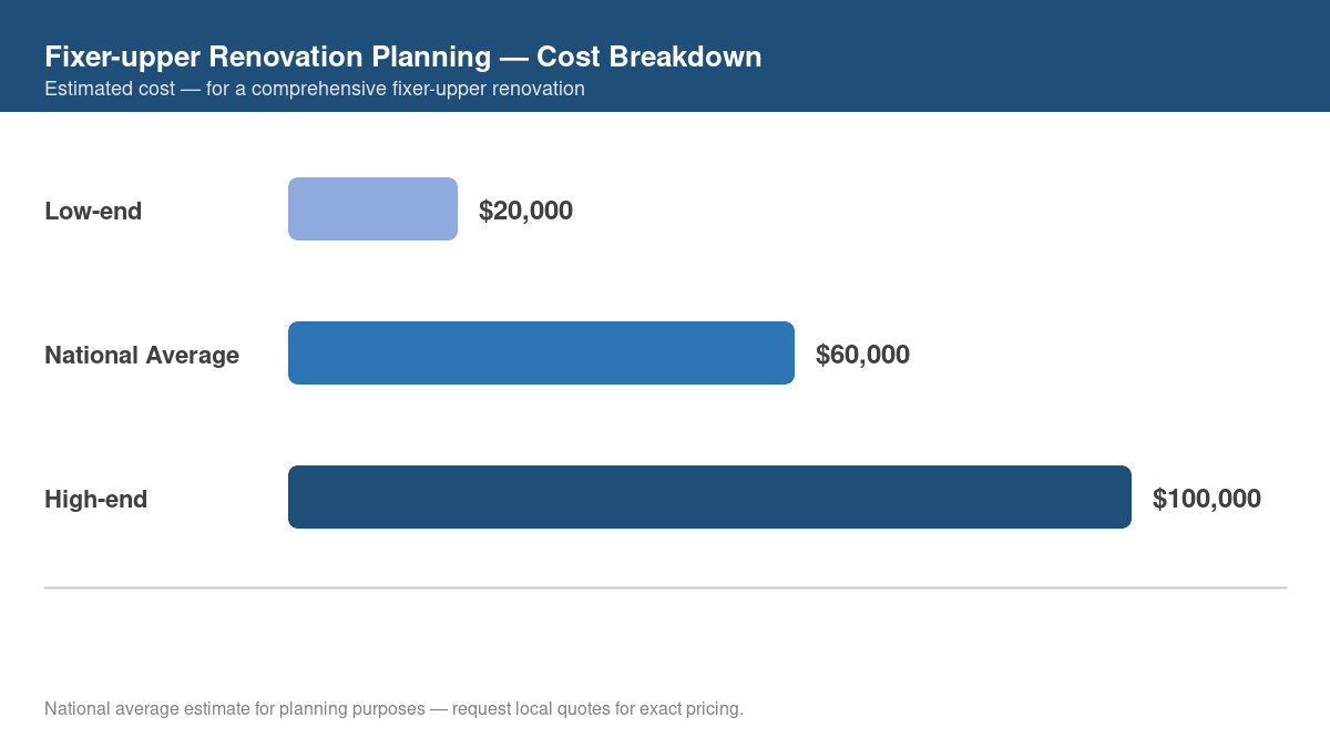 Bar chart showing low, average, and high cost estimates for fixer-upper renovation planning in 2026