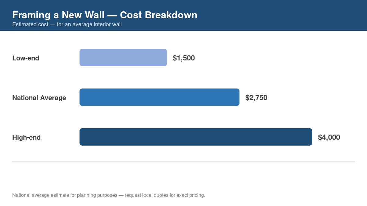 Bar chart showing low, average, and high cost estimates for framing a new wall in 2026