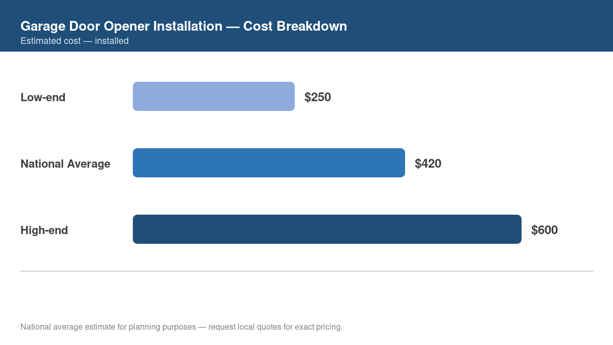 Bar chart showing low, average, and high cost estimates for garage door opener installation in 2026