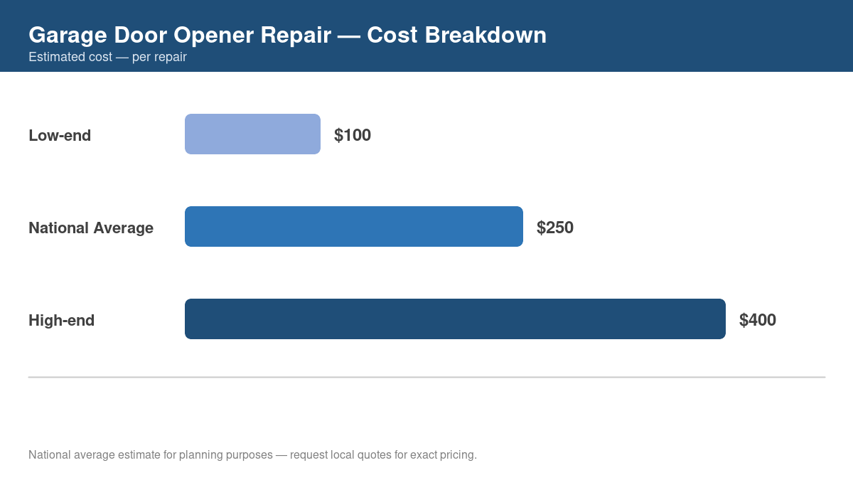 Bar chart showing low, average, and high cost estimates for garage door opener repair in 2026