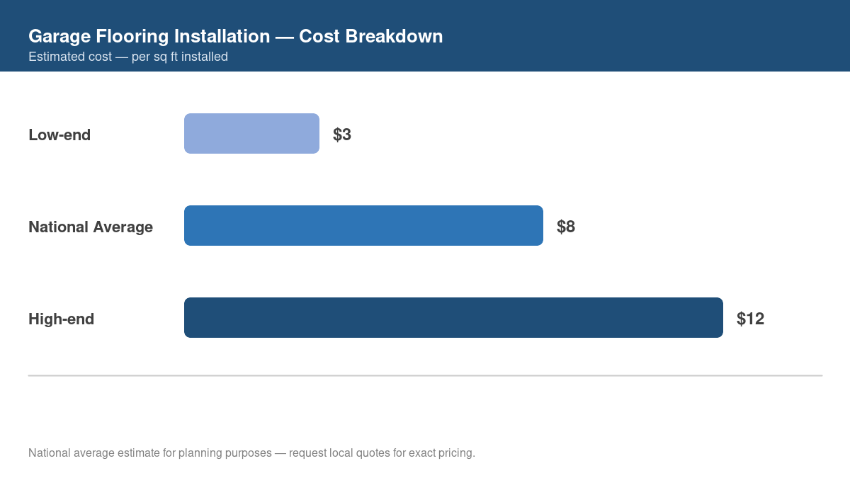 Bar chart showing low, average, and high cost estimates for garage flooring installation in 2026