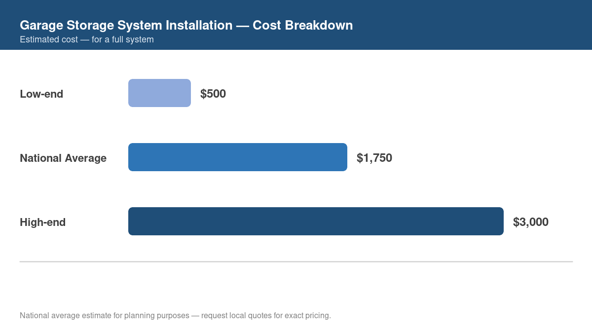 Bar chart showing low, average, and high cost estimates for garage storage system installation in 2026