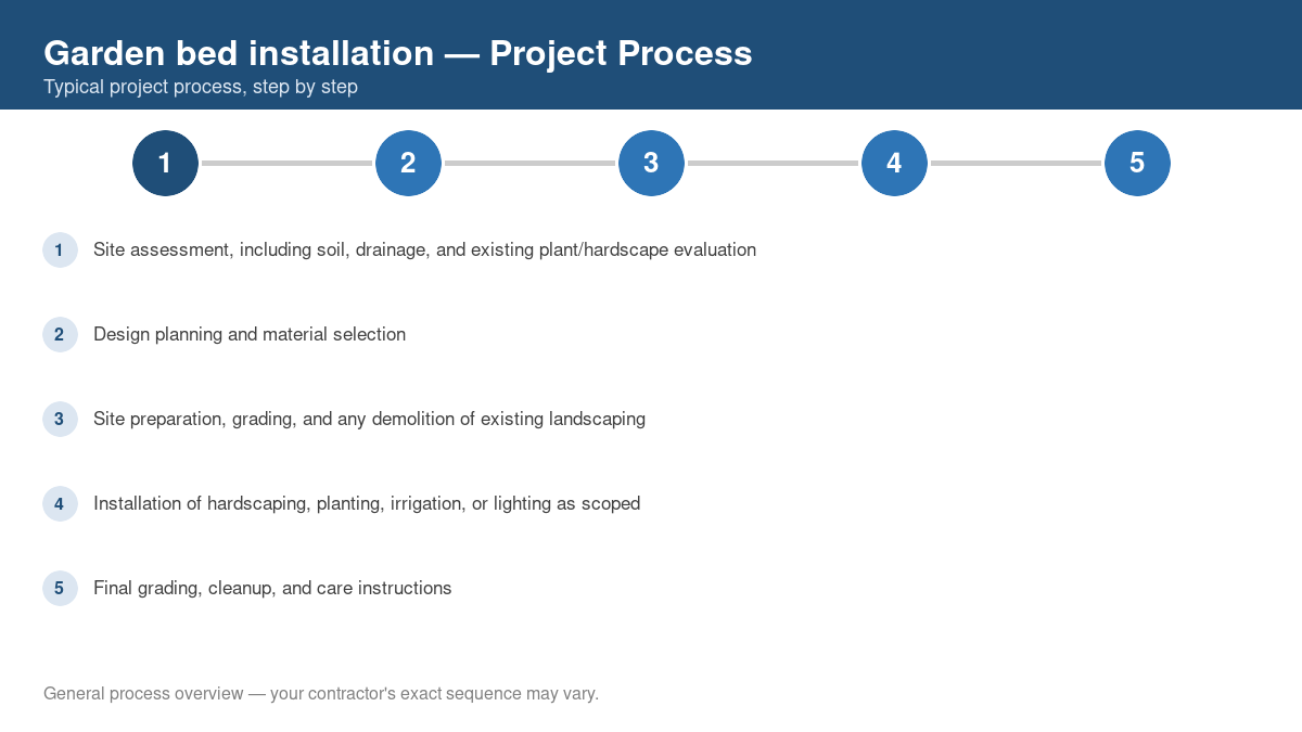 Step-by-step diagram of the typical process for garden bed installation
