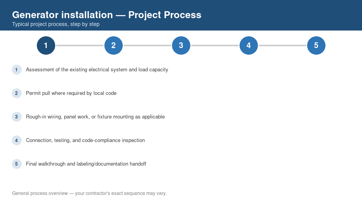 Step-by-step diagram of the typical process for generator installation
