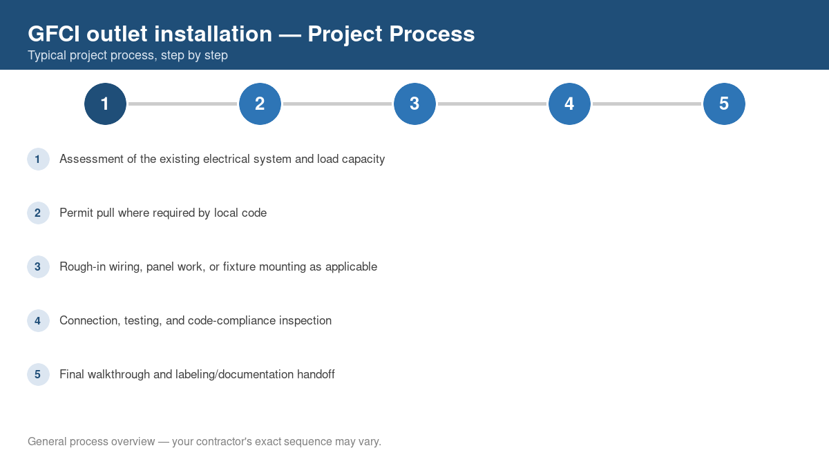 Step-by-step diagram of the typical process for GFCI outlet installation