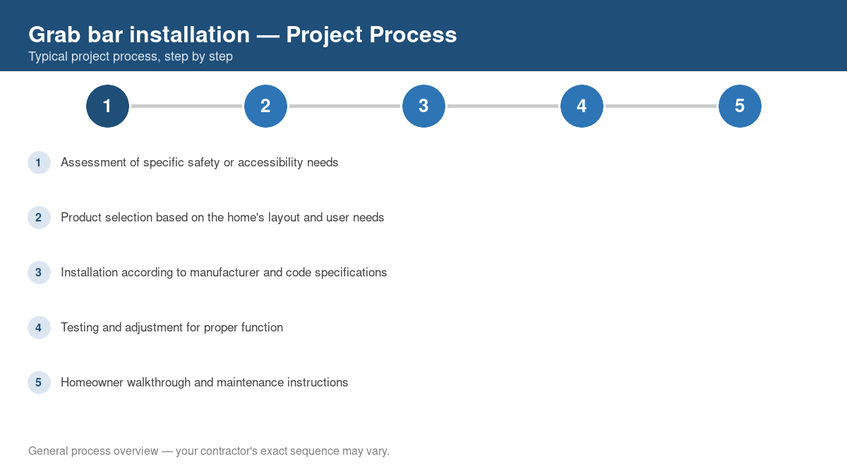 Step-by-step diagram of the typical process for grab bar installation