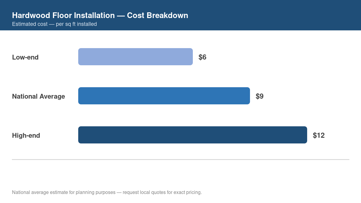 Bar chart showing low, average, and high cost estimates for hardwood floor installation in 2026