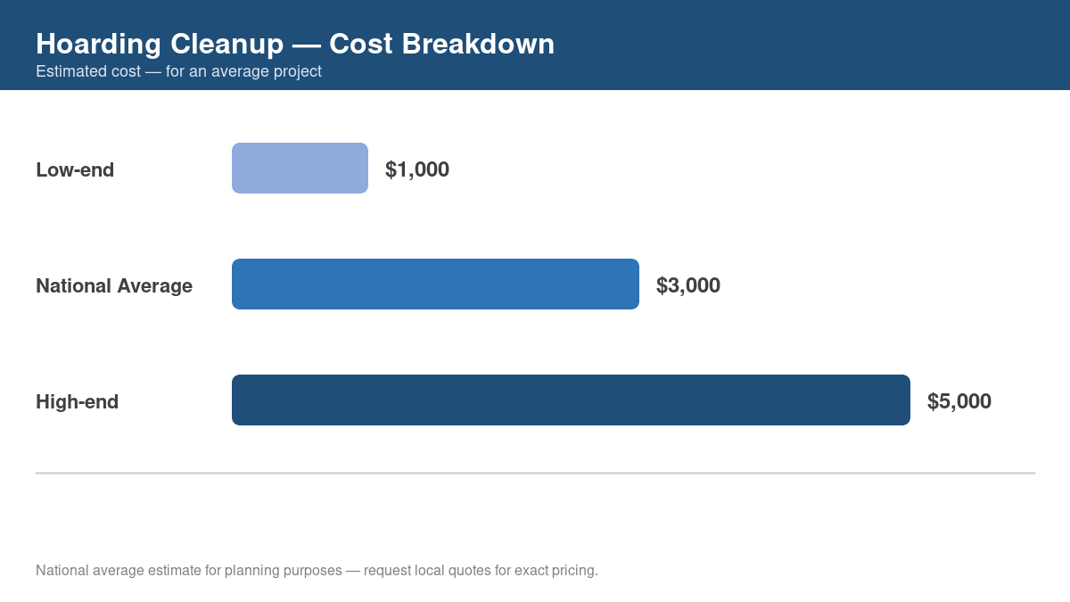Bar chart showing low, average, and high cost estimates for hoarding cleanup in 2026