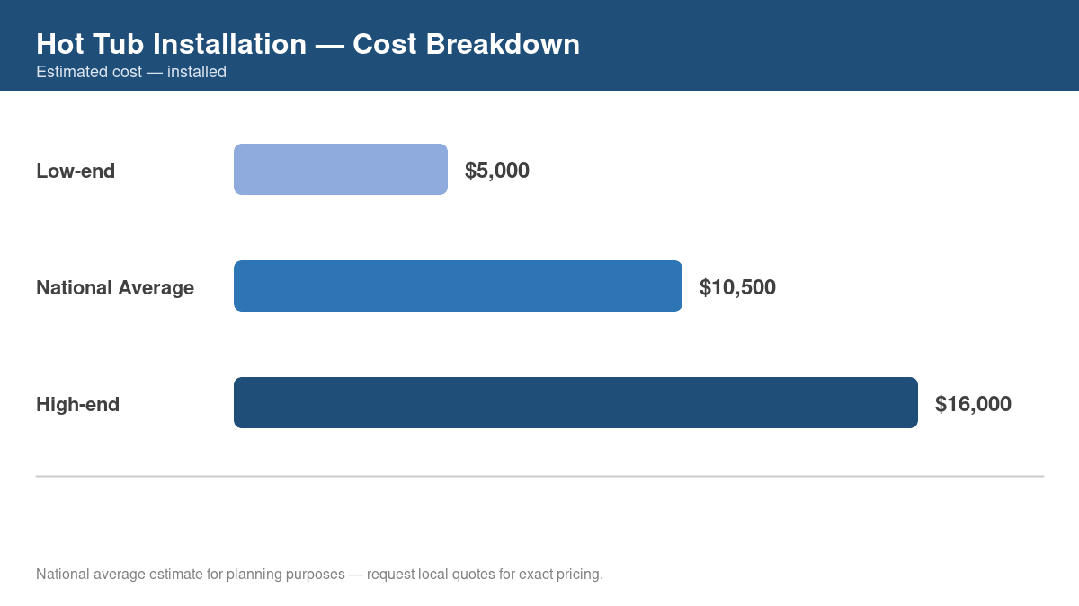 Bar chart showing low, average, and high cost estimates for hot tub installation in 2026