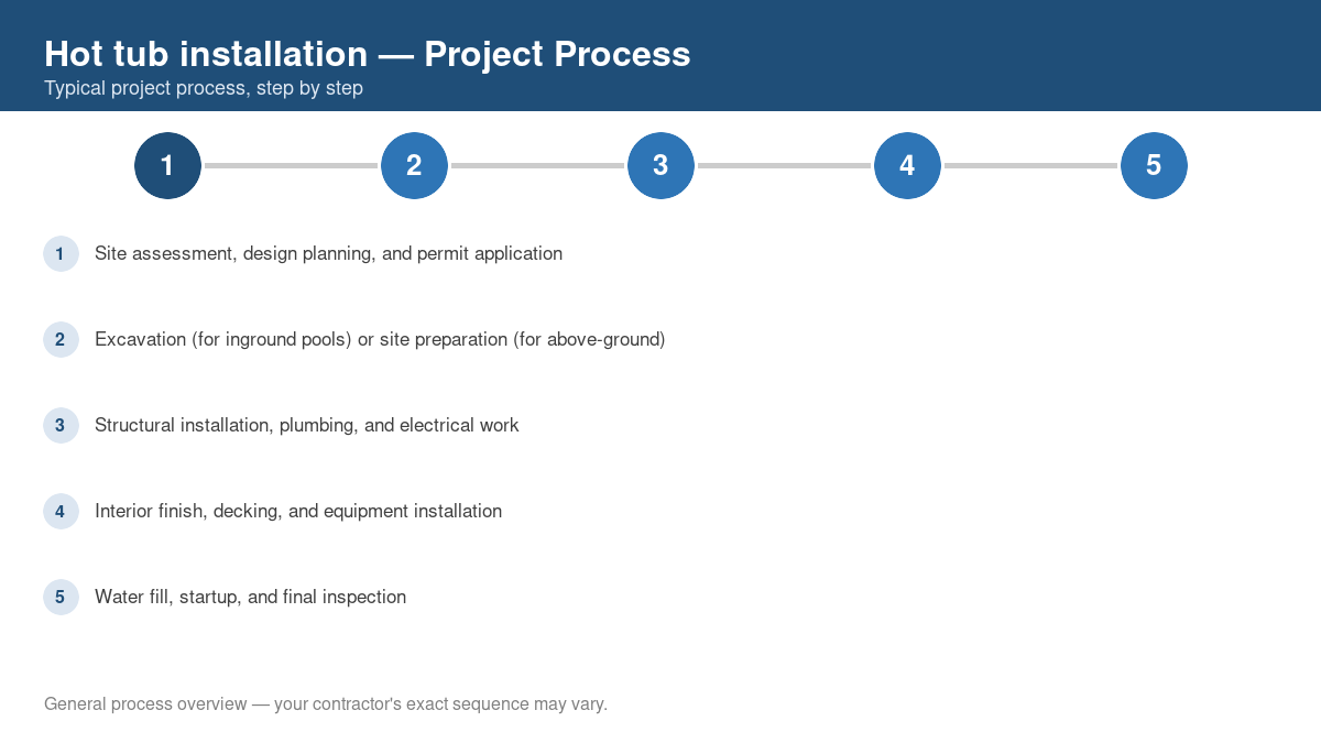 Step-by-step diagram of the typical process for hot tub installation