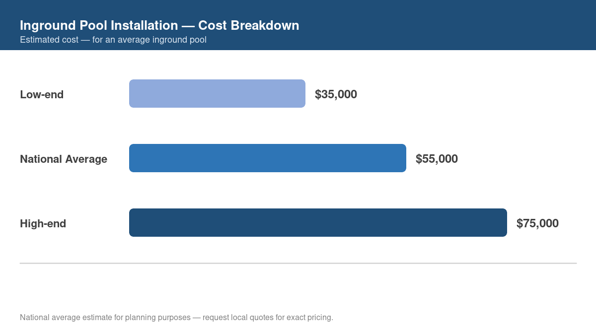 Bar chart showing low, average, and high cost estimates for inground pool installation in 2026