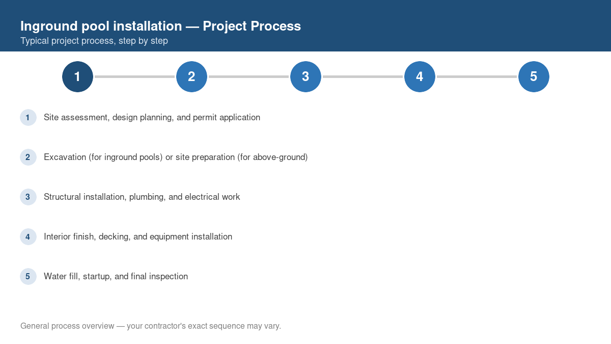 Step-by-step diagram of the typical process for inground pool installation